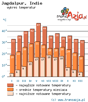 Wykres temperatur dla: Jagdalpur, Indie