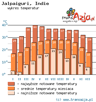 Wykres temperatur dla: Jalpaiguri, Indie