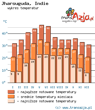 Wykres temperatur dla: Jharsuguda, Indie