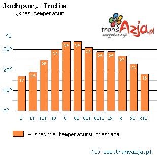 Wykres temperatur dla: Jodhpur, Indie