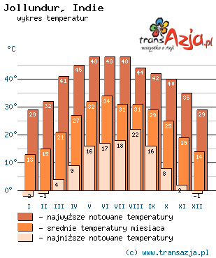 Wykres temperatur dla: Jollundur, Indie