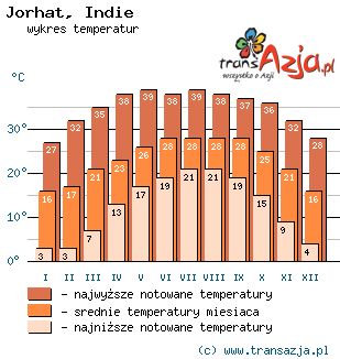 Wykres temperatur dla: Jorhat, Indie
