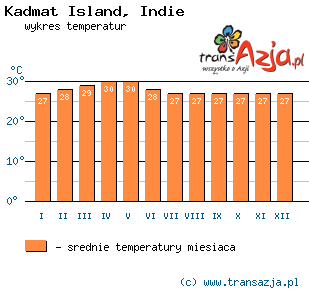 Wykres temperatur dla: Kadmat Island, Indie