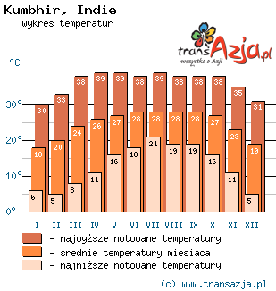 Wykres temperatur dla: Kumbhir, Indie