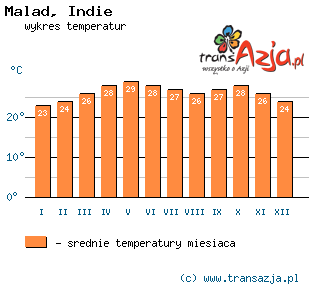 Wykres temperatur dla: Malad, Indie