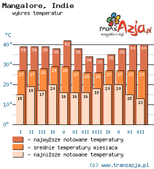 Wykres temperatur dla: Mangalore, Indie
