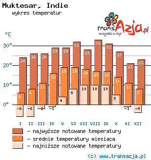 Wykres temperatur dla: Muktesar, Indie