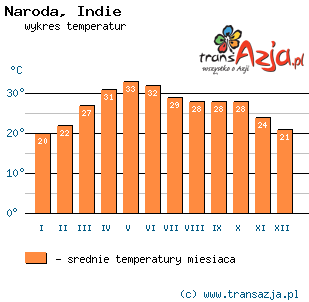 Wykres temperatur dla: Naroda, Indie