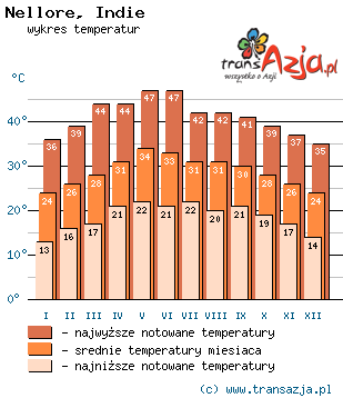 Wykres temperatur dla: Nellore, Indie