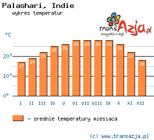 Wykres temperatur dla: Palashari, Indie