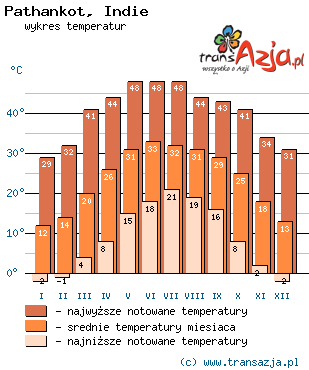 Wykres temperatur dla: Pathankot, Indie