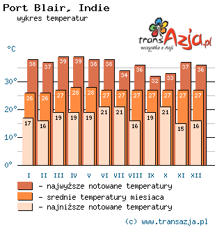 Wykres temperatur dla: Port Blair, Indie