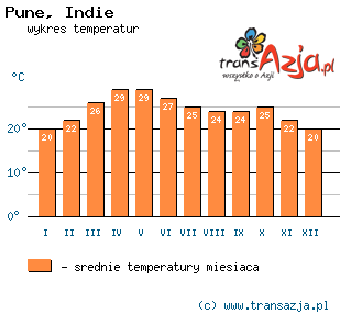 Wykres temperatur dla: Pune, Indie