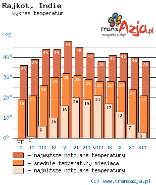 Wykres temperatur dla: Rajkot, Indie