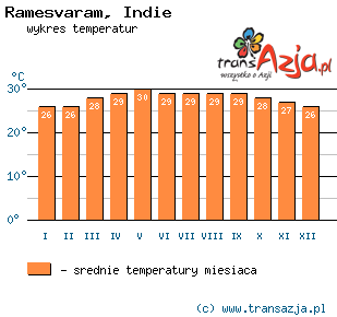 Wykres temperatur dla: Ramesvaram, Indie