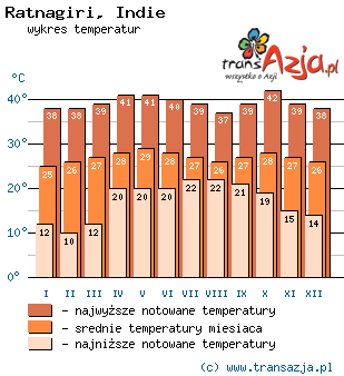 Wykres temperatur dla: Ratnagiri, Indie