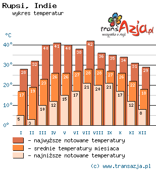 Wykres temperatur dla: Rupsi, Indie