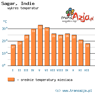 Wykres temperatur dla: Sagar, Indie