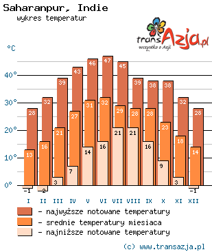 Wykres temperatur dla: Saharanpur, Indie