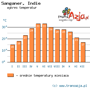 Wykres temperatur dla: Sanganer, Indie