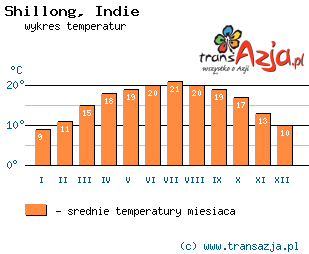 Wykres temperatur dla: Shillong, Indie