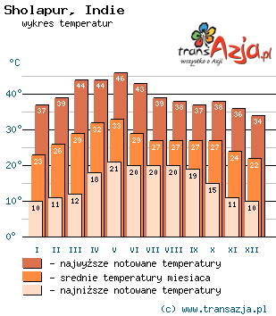 Wykres temperatur dla: Sholapur, Indie