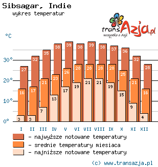 Wykres temperatur dla: Sibsagar, Indie