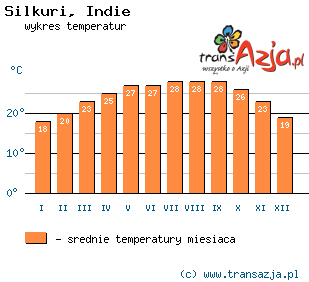 Wykres temperatur dla: Silkuri, Indie