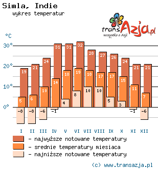 Wykres temperatur dla: Simla, Indie