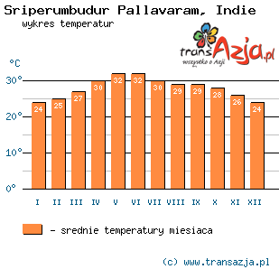 Wykres temperatur dla: Sriperumbudur Pallavaram, Indie