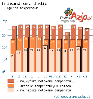 Wykres temperatur dla: Trivandrum, Indie