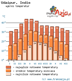 Wykres temperatur dla: Udaipur, Indie