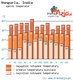 Wykres temperatur dla: Vengurla, Indie