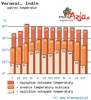 Wykres temperatur dla: Veraval, Indie