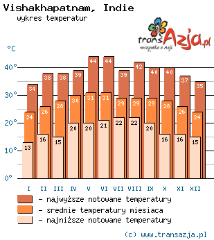 Wykres temperatur dla: Vishakhapatnam, Indie