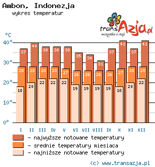 Wykres temperatur dla: Ambon, Indonezja