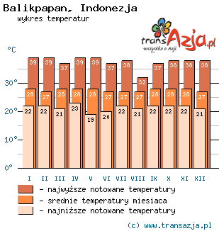 Wykres temperatur dla: Balikpapan, Indonezja