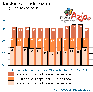 Wykres temperatur dla: Bandung, Indonezja