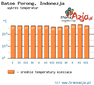 Wykres temperatur dla: Batoe Porong, Indonezja