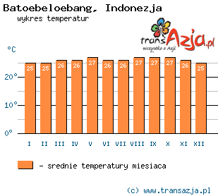 Wykres temperatur dla: Batoebeloebang, Indonezja