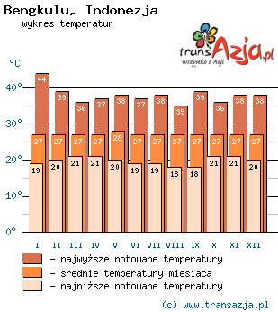 Wykres temperatur dla: Bengkulu, Indonezja