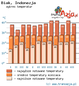 Wykres temperatur dla: Biak, Indonezja