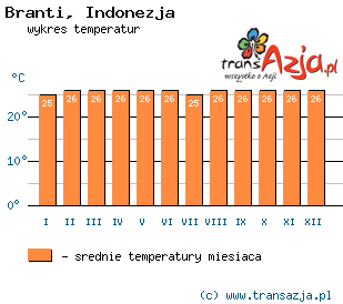 Wykres temperatur dla: Branti, Indonezja