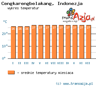 Wykres temperatur dla: Cengkarengbelakang, Indonezja