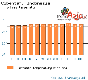 Wykres temperatur dla: Cibentar, Indonezja