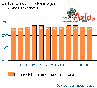 Wykres temperatur dla: Cilandak, Indonezja