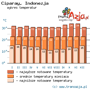 Wykres temperatur dla: Ciparay, Indonezja