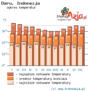 Wykres temperatur dla: Daru, Indonezja