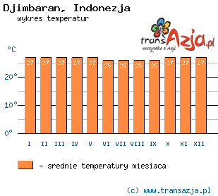 Wykres temperatur dla: Djimbaran, Indonezja