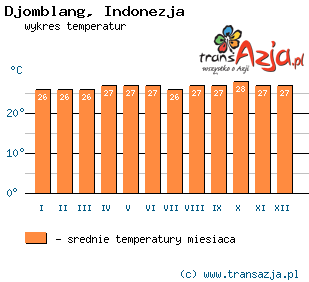 Wykres temperatur dla: Djomblang, Indonezja